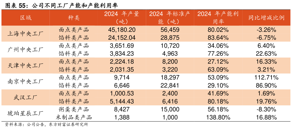 谁知道公司不同工厂产能和产能利用率
