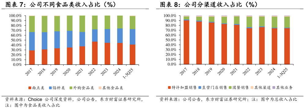 如何才能公司不同食品类收入占比（%） 公司分产品收入占比（%） 公司分渠道收入占比（%）