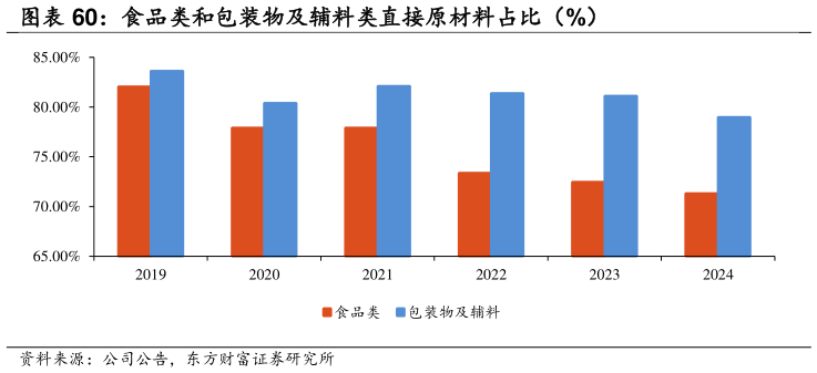 如何了解食品类和包装物及辅料类直接原材料占比（%）