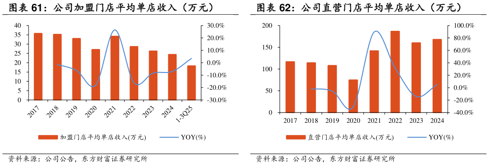 谁能回答公司加盟门店平均单店收入（万元）