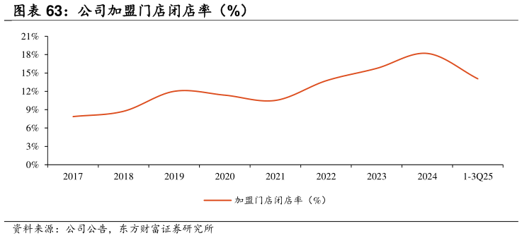 想问下各位网友公司加盟门店闭店率（%）