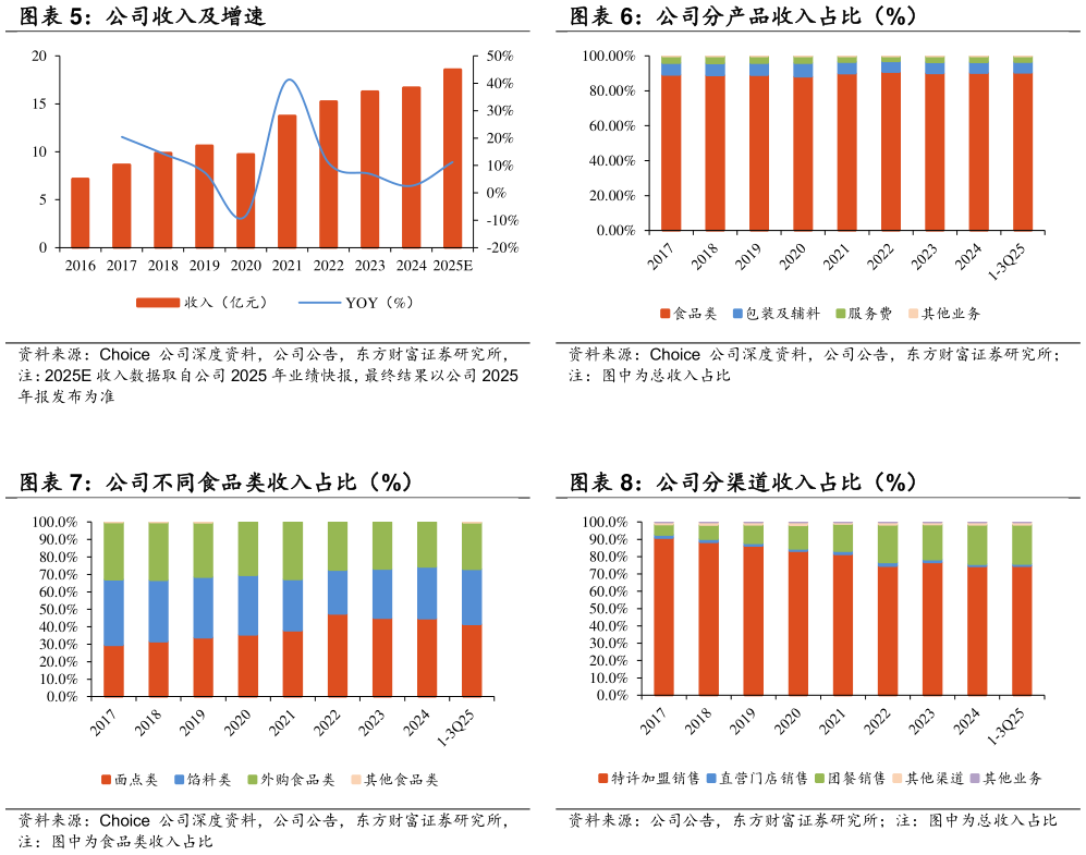 如何解释公司分产品收入占比（%） 公司分渠道收入占比（%）
