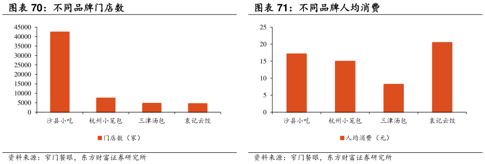 如何了解不同品牌人均消费