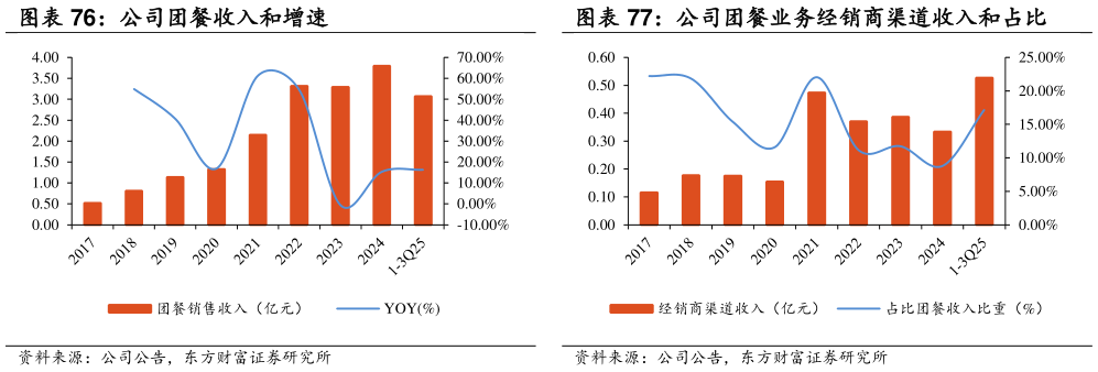 各位网友请教一下公司团餐收入和增速 公司团餐业务经销商渠道收入和占比