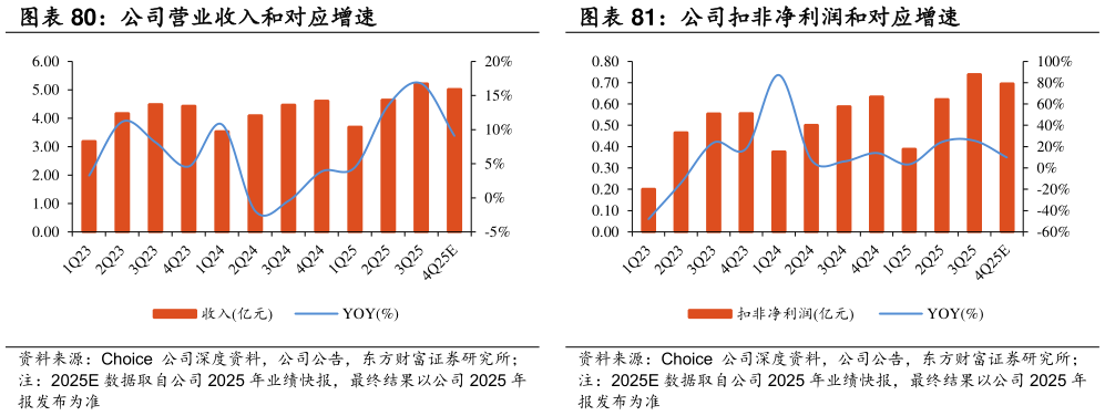 谁能回答公司营业收入和对应增速 公司扣非净利润和对应增速