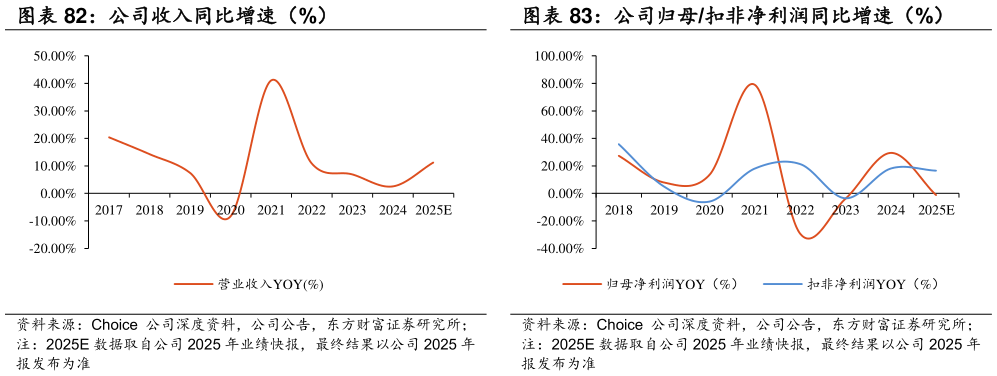 谁能回答公司归母扣非净利润同比增速（%）