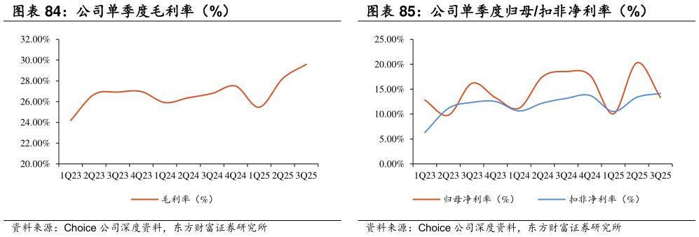 咨询下各位公司单季度毛利率（%） 公司单季度归母扣非净利率（%）