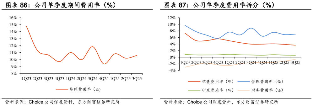 如何才能公司单季度期间费用率（%） 公司单季度费用率拆分（%）