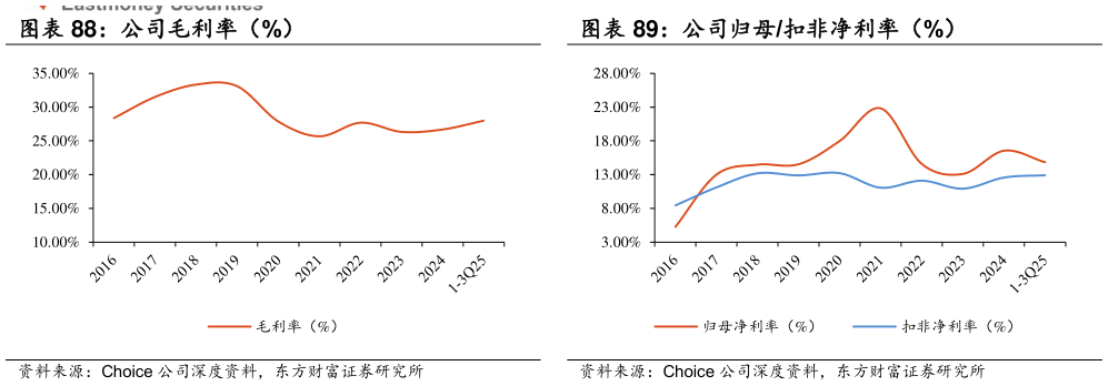 如何解释公司归母扣非净利率（%）