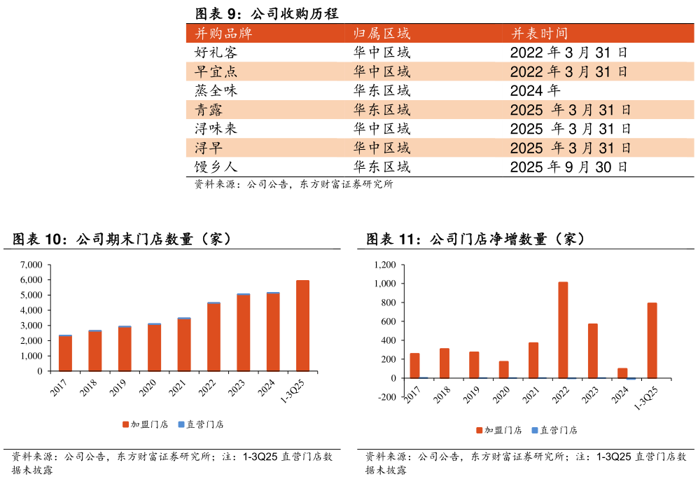 怎样理解公司收购历程  公司期末门店数量（家） 公司门店净增数量（家）