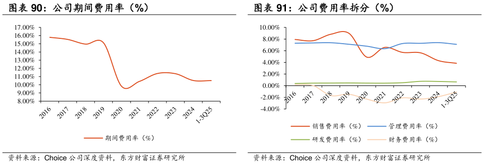 想关注一下公司费用率拆分（%）