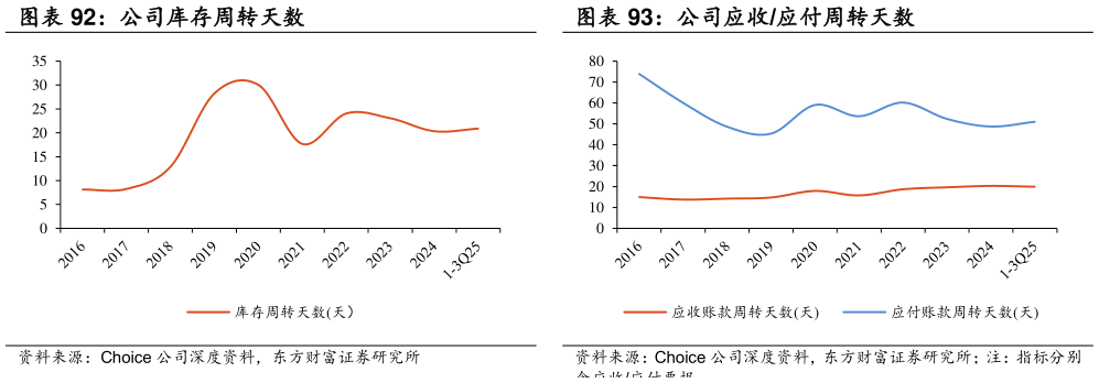 谁知道公司应收应付周转天数