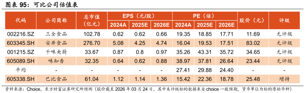 想关注一下可比公司估值表