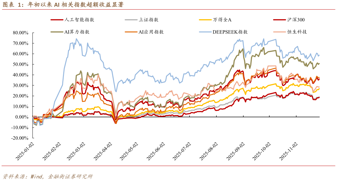一起讨论下年初以来 AI 相关指数超额收益显著?