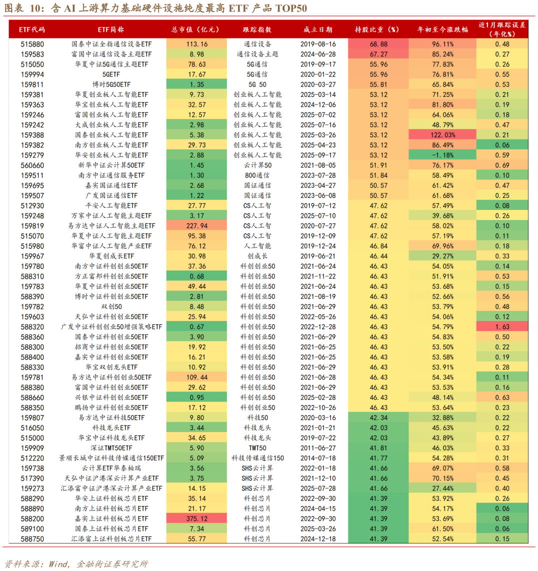 如何看待含 AI 上游算力基础硬件设施纯度最高 ETF 产品 TOP50?