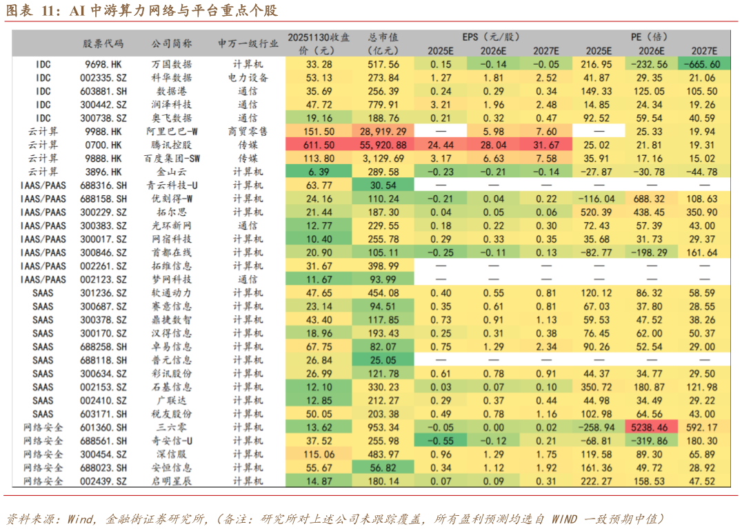 各位网友请教一下AI 中游算力网络与平台重点个股?