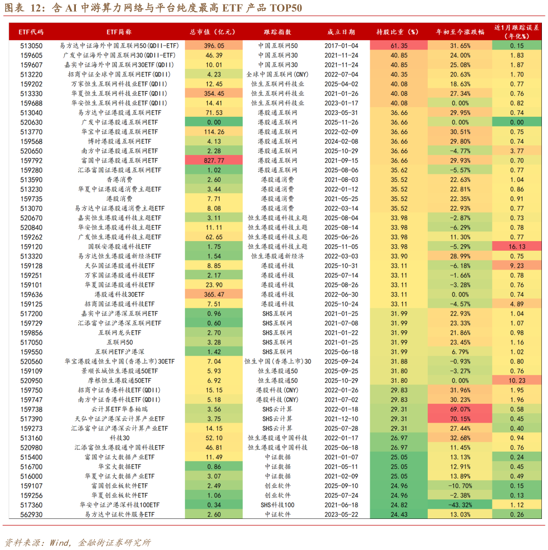 想问下各位网友含 AI 中游算力网络与平台纯度最高 ETF 产品 TOP50?