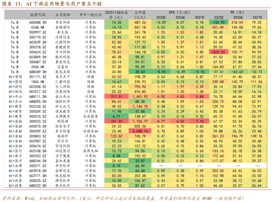 如何解释AI 下游应用场景与用户重点个股?