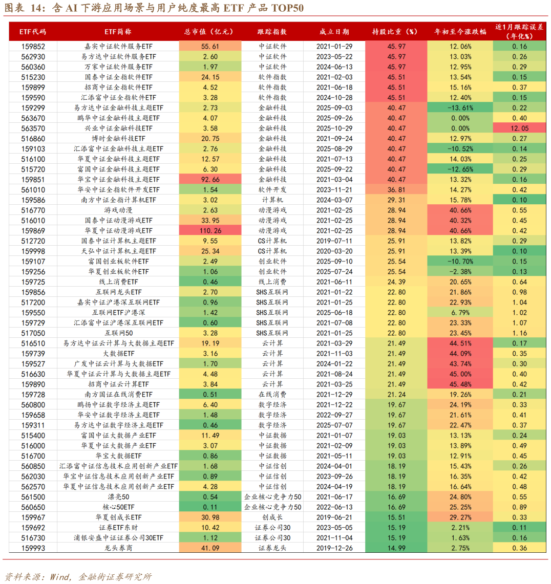 如何解释含 AI 下游应用场景与用户纯度最高 ETF 产品 TOP50?