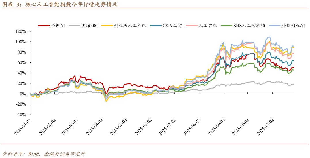 我想了解一下核心人工智能指数今年行情走势情况?