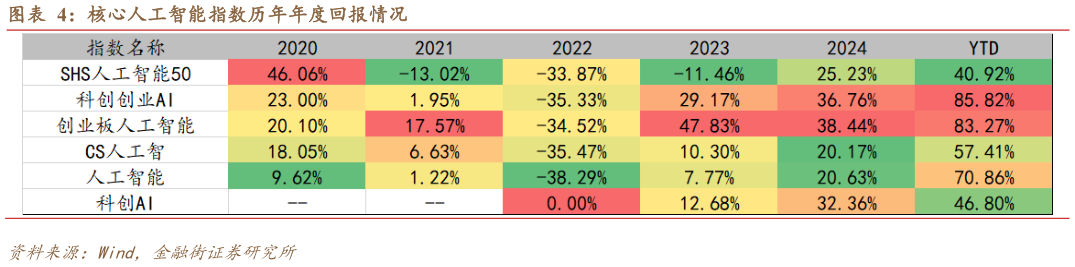 如何了解核心人工智能指数历年年度回报情况?