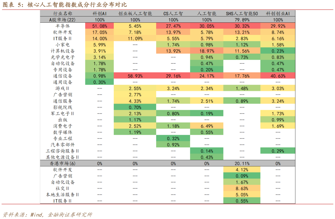 如何解释核心人工智能指数成分行业分布对比?