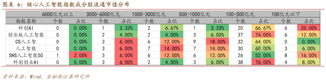 你知道核心人工智能指数成分股流通市值分布?