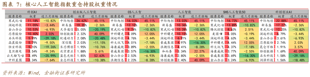 怎样理解核心人工智能指数重仓持股权重情况?