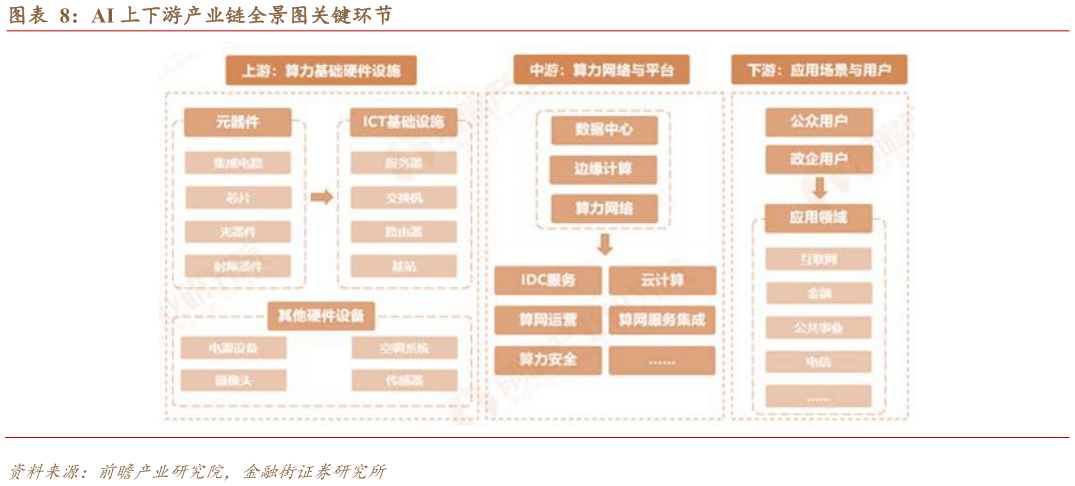 各位网友请教一下AI 上下游产业链全景图关键环节?