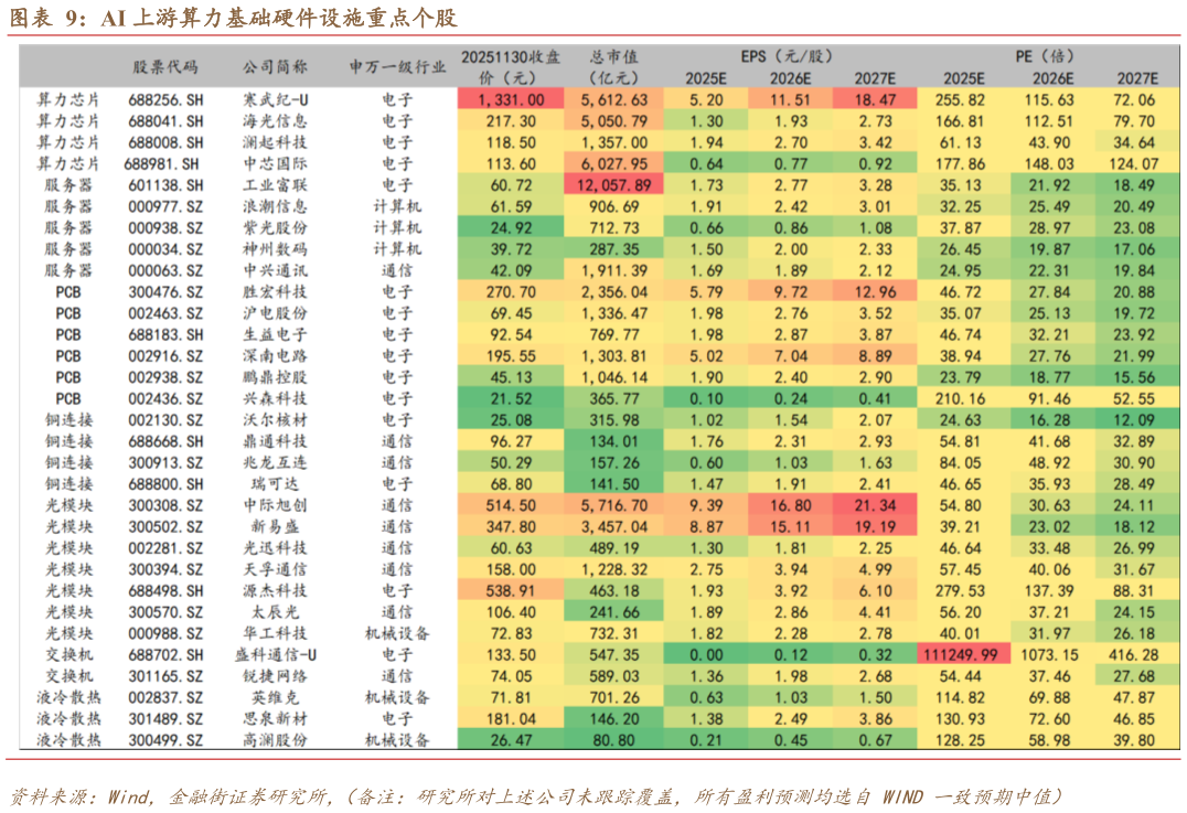 如何了解AI 上游算力基础硬件设施重点个股?