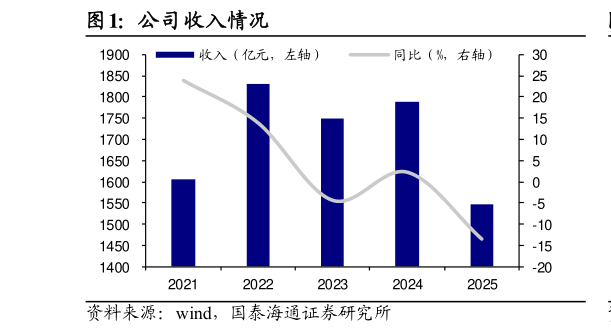 谁能回答公司收入情况?