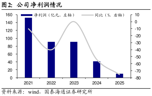 如何看待公司净利润情况?