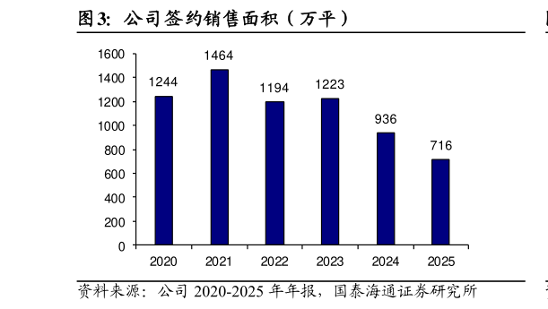 想关注一下公司签约销售面积(万平)?