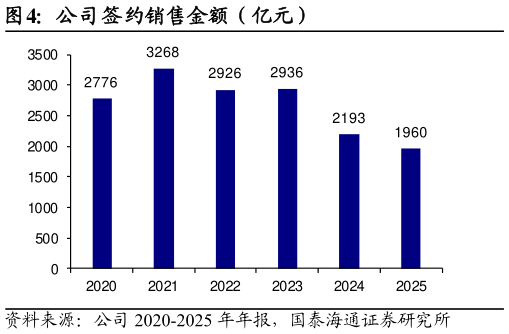 谁知道公司签约销售金额(亿元)?