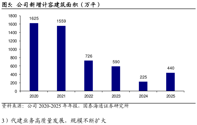 咨询大家公司新增计容建筑面积(万平)?
