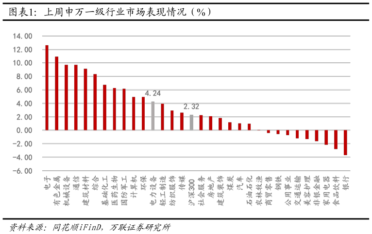 如何了解上周申万一级行业市场表现情况（%）