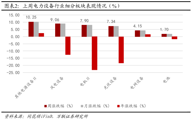 如何才能上周电力设备行业细分板块表现情况（%）