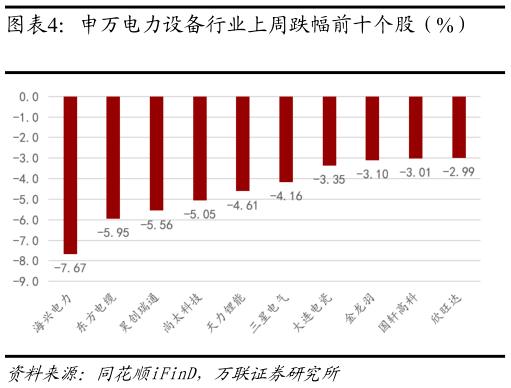 想关注一下申万电力设备行业上周跌幅前十个股（%）
