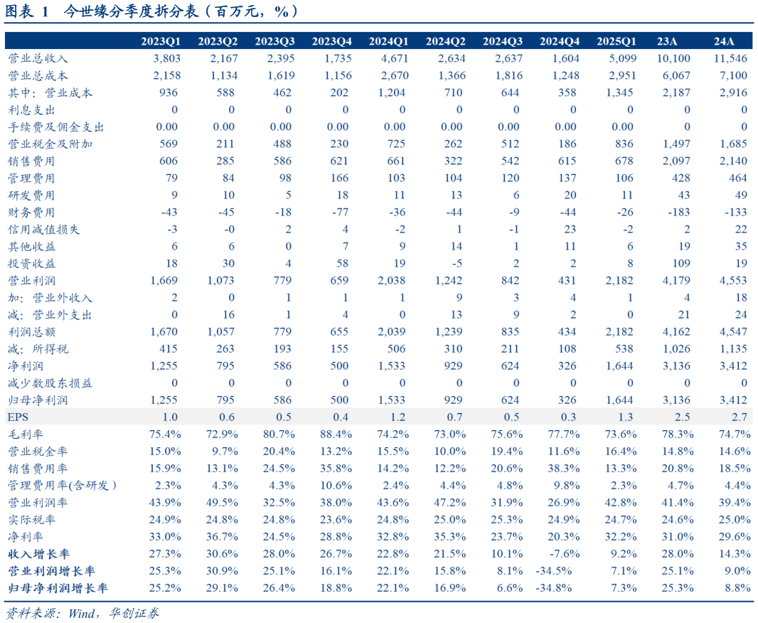 各位网友请教一下今世缘分季度拆分表（百万元，%）