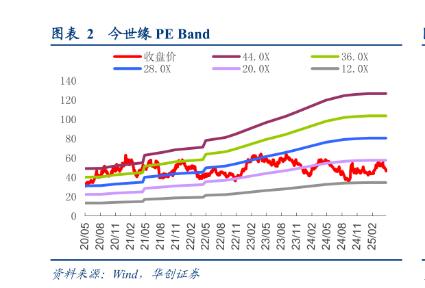 如何了解今世缘 PE Band