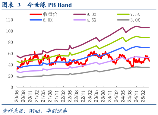 怎样理解今世缘 PB Band