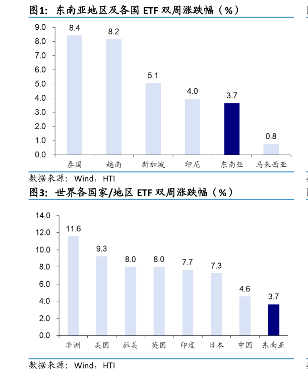 我想了解一下东南亚地区及各国 ETF 双周涨跌幅（%）