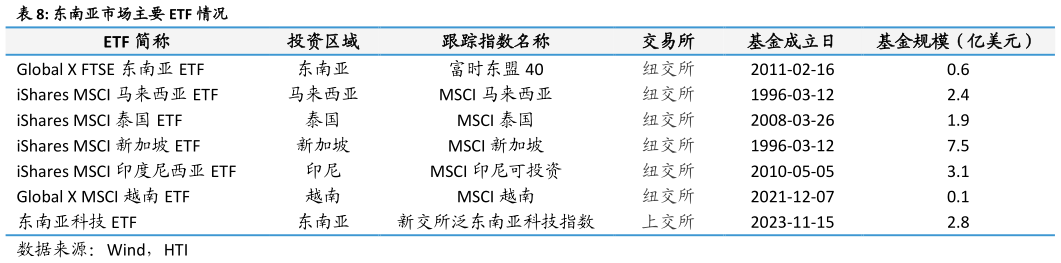 我想了解一下东南亚市场主要 ETF 情况