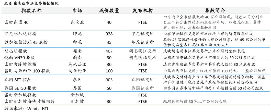 如何了解东南亚市场主要指数情况
