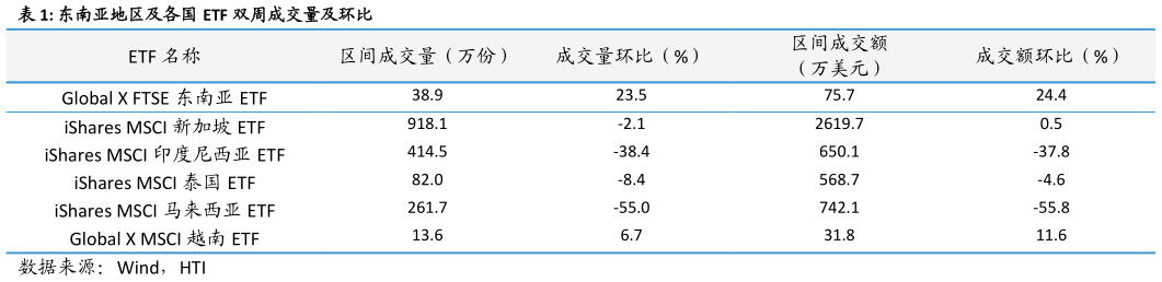 你知道东南亚地区及各国 ETF 双周成交量及环比