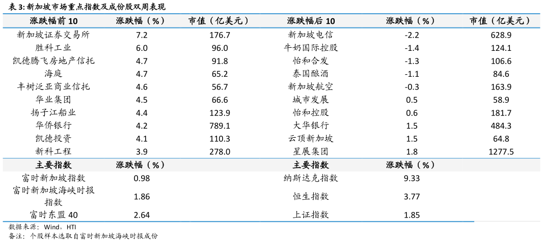 想关注一下新加坡市场重点指数及成份股双周表现