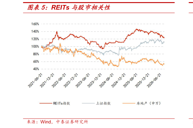 谁知道REITs 与股市相关性