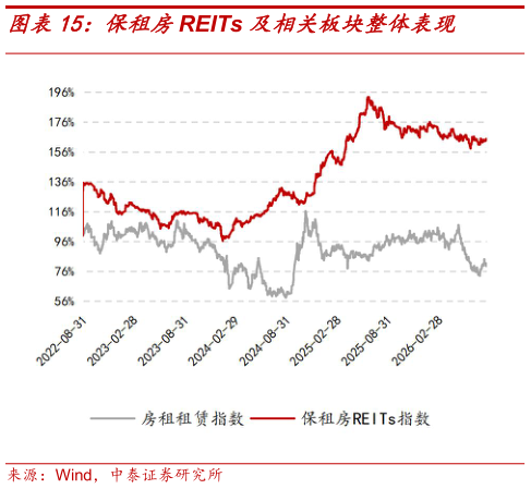 想关注一下保租房REITs 及相关板块整体表现
