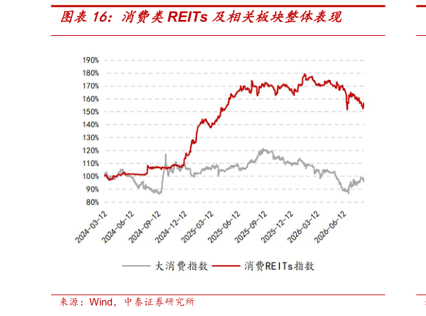 如何才能消费类REITs 及相关板块整体表现