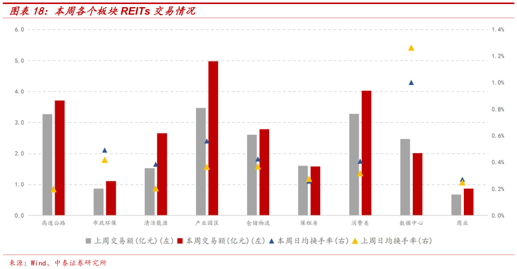 想关注一下本周各个板块REITs 交易情况